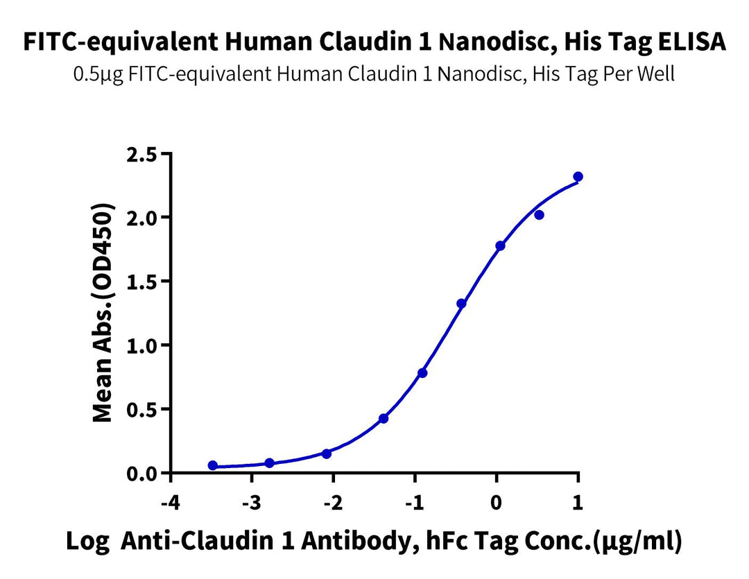 FITC-equivalent Human Claudin 1 Protein-Nanodisc (CLD1-HM1N184)