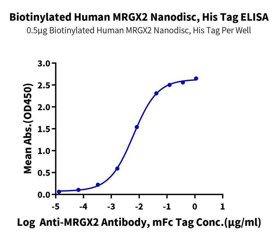 Immobilized Biotinylated Human MRGX2, His Tag at 5ug/ml (100ul/well) on the streptavidin precoated plate (5ug/ml). Dose response curve for Anti-MRGX2 Antibody, mFc Tag with the EC50 of 6.2ng/ml determined by ELISA (QC Test).