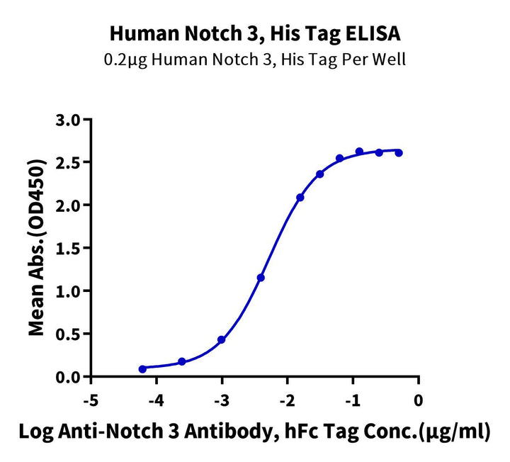 Human Notch 3 Protein (NOT-HM103)