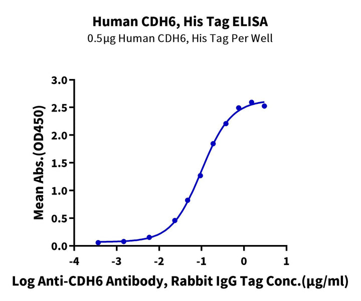 Human CDH6/Cadherin-6 Protein (CDH-HM116)