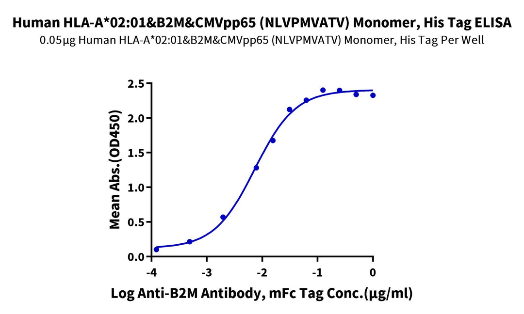 Human HLA-A*02:01&B2M&CMVpp65 (NLVPMVATV) Monomer Protein (MHC-HE013)