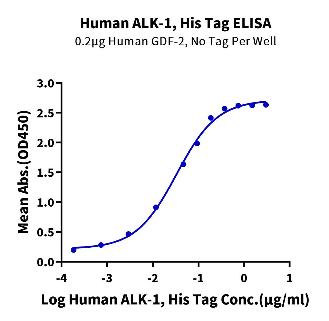 Human ALK-1/ACVRL1 Protein, Ultra Low Endotoxin (ALK-HM101-UL)
