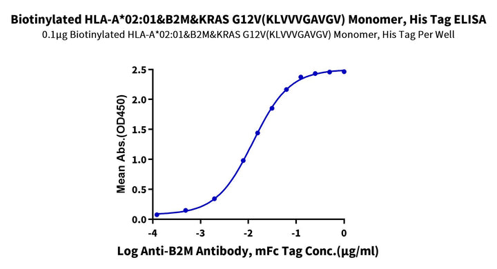 Biotinylated Human HLA-A*02:01&B2M&KRAS G12V (KLVVVGAVGV) Monomer Protein (MHC-HE007B)