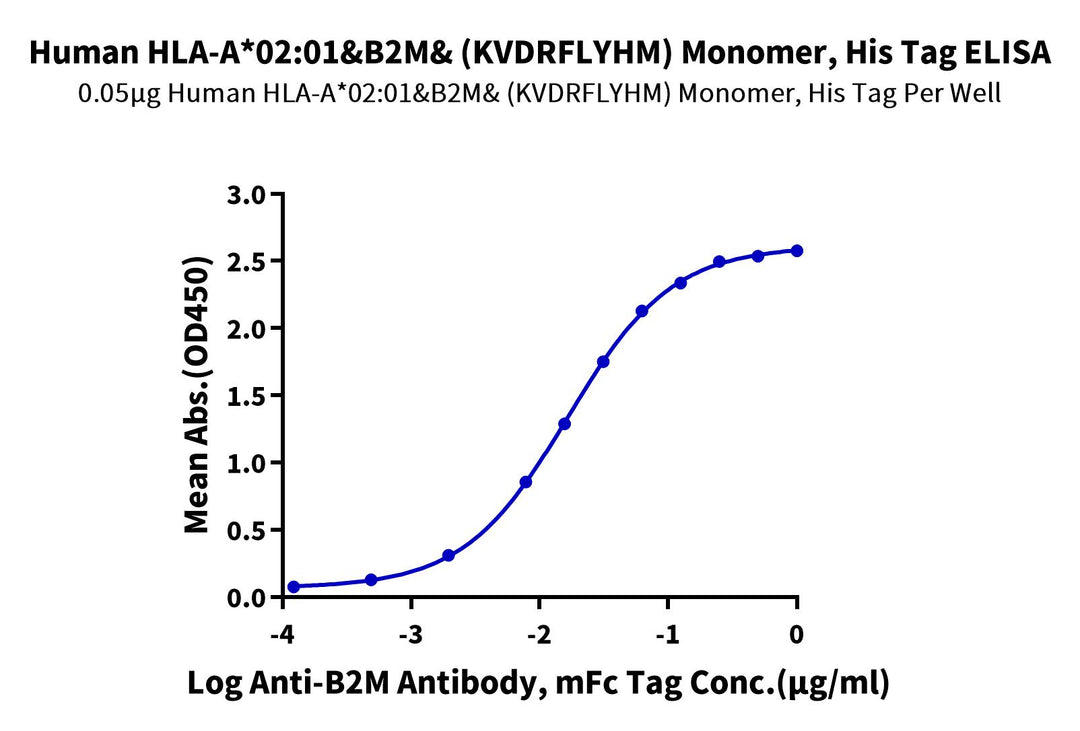 Human HLA-A*02:01&B2M&HKDC1 (KVDRFLYHM) Monomer Protein (MHC-HE019)