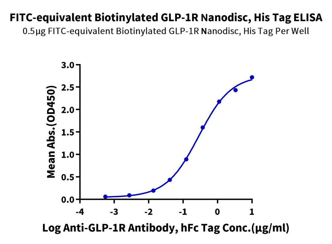 FITC-equivalent Biotinylated GLP-1R Protein-Nanodisc (GLP-HM4N185BF)