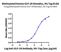 Biotinylated Human GLP-1R Protein-Nanodisc (GLP-HM4N185BF)