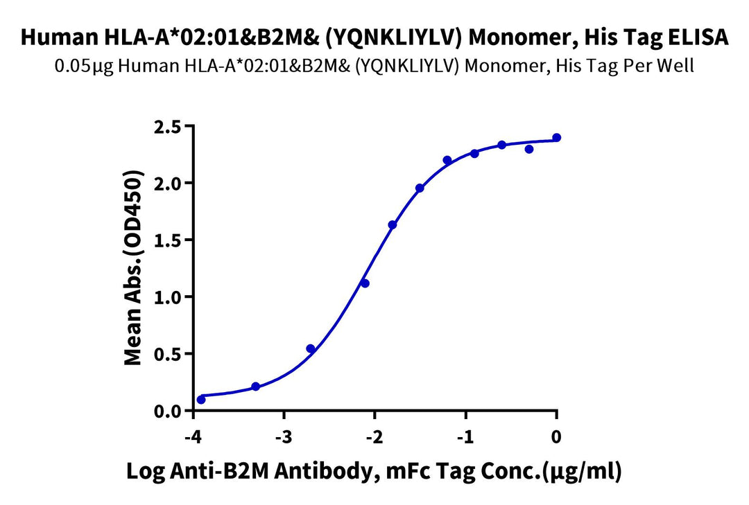 Human HLA-A*02:01&B2M&Intersectin-2 (YQNKLIYLV) Monomer Protein (MHC-HE018)