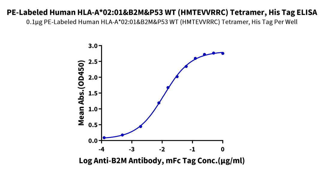 PE-Labeled Human HLA-A*02:01&B2M&P53 WT (HMTEVVRRC) Tetramer Protein (MHC-HM416TP)