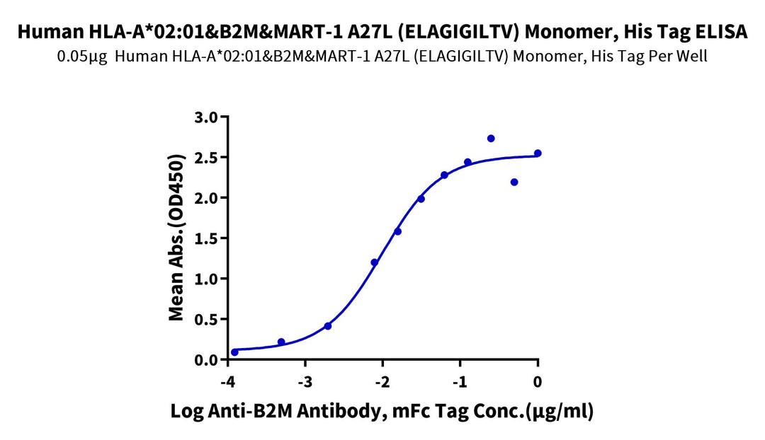 Human HLA-A*02:01&B2M&MART-1 A27L (ELAGIGILTV) Monomer Protein (MHC-HE035)