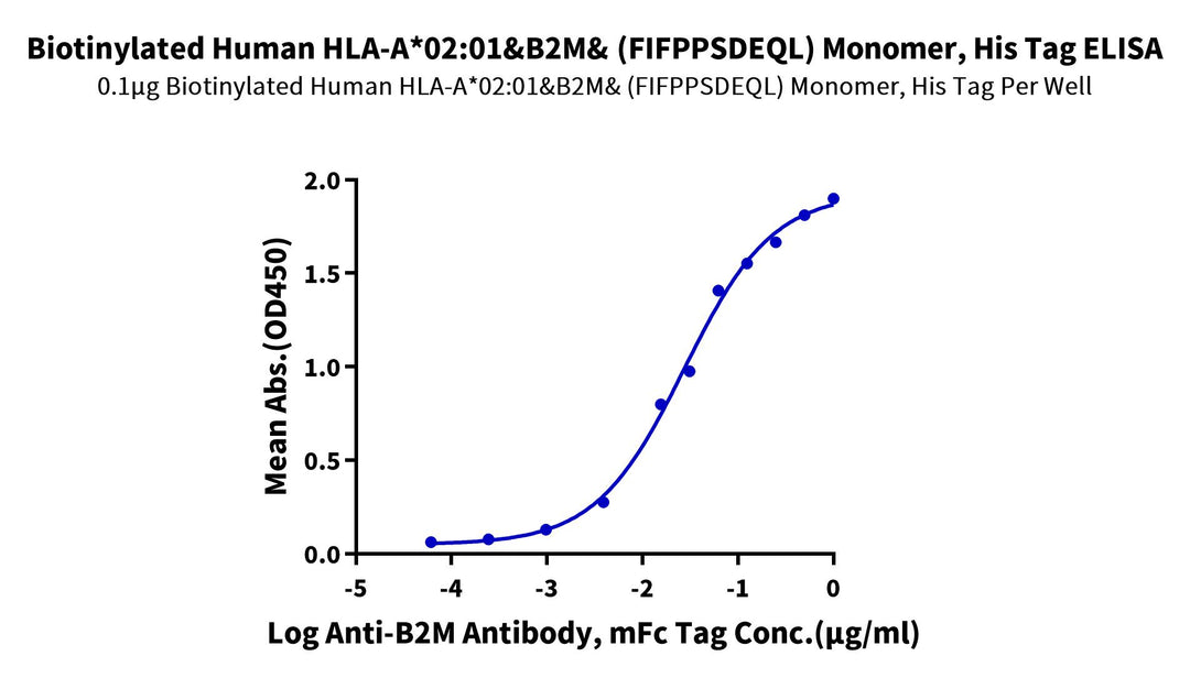 Biotinylated Human HLA-A*02:01&B2M&IGKC (FIFPPSDEQL) Monomer Protein (MHC-HE030B)