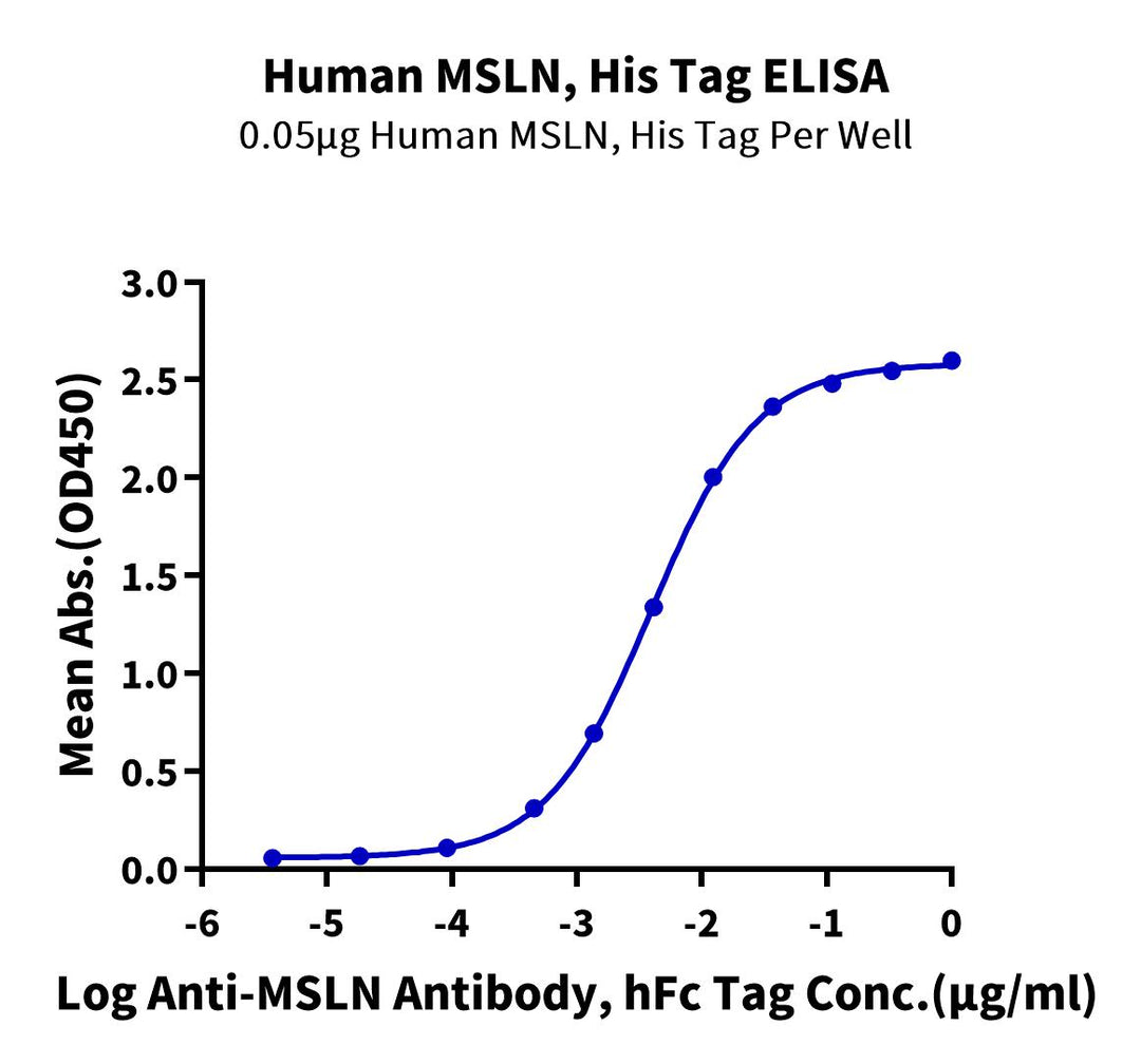 Human MSLN/Mesothelin Protein (MSL-HM480)