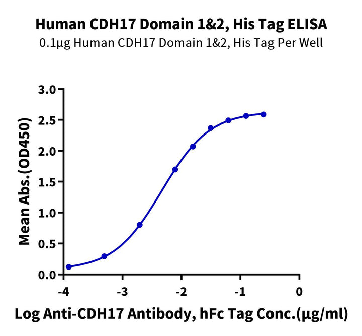 Human CDH17/Cadherin 17 Domain 1&2 Protein (CDH-HM1D5)