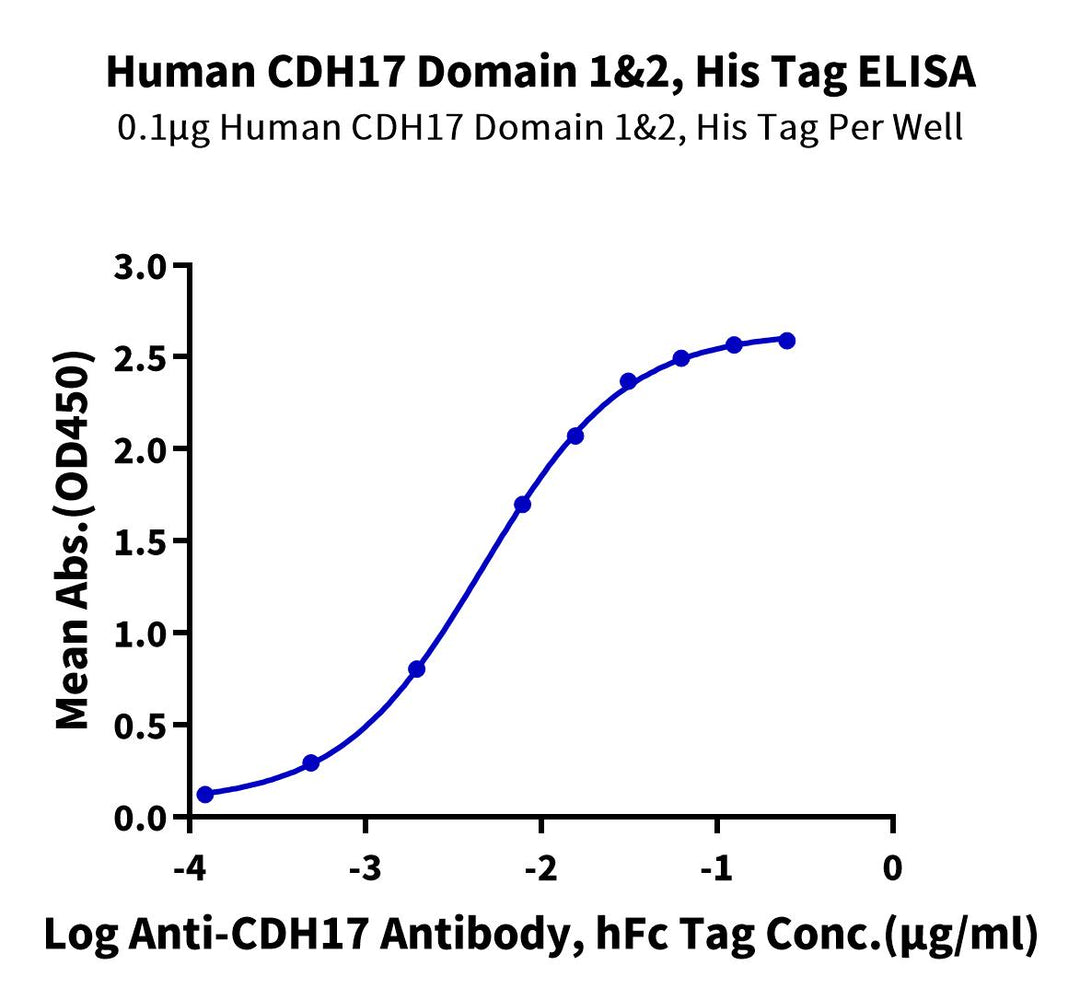 Human CDH17/Cadherin 17 Domain 1&2 Protein, Ultra Low Endotoxin (CDH-HM1D5-UL)