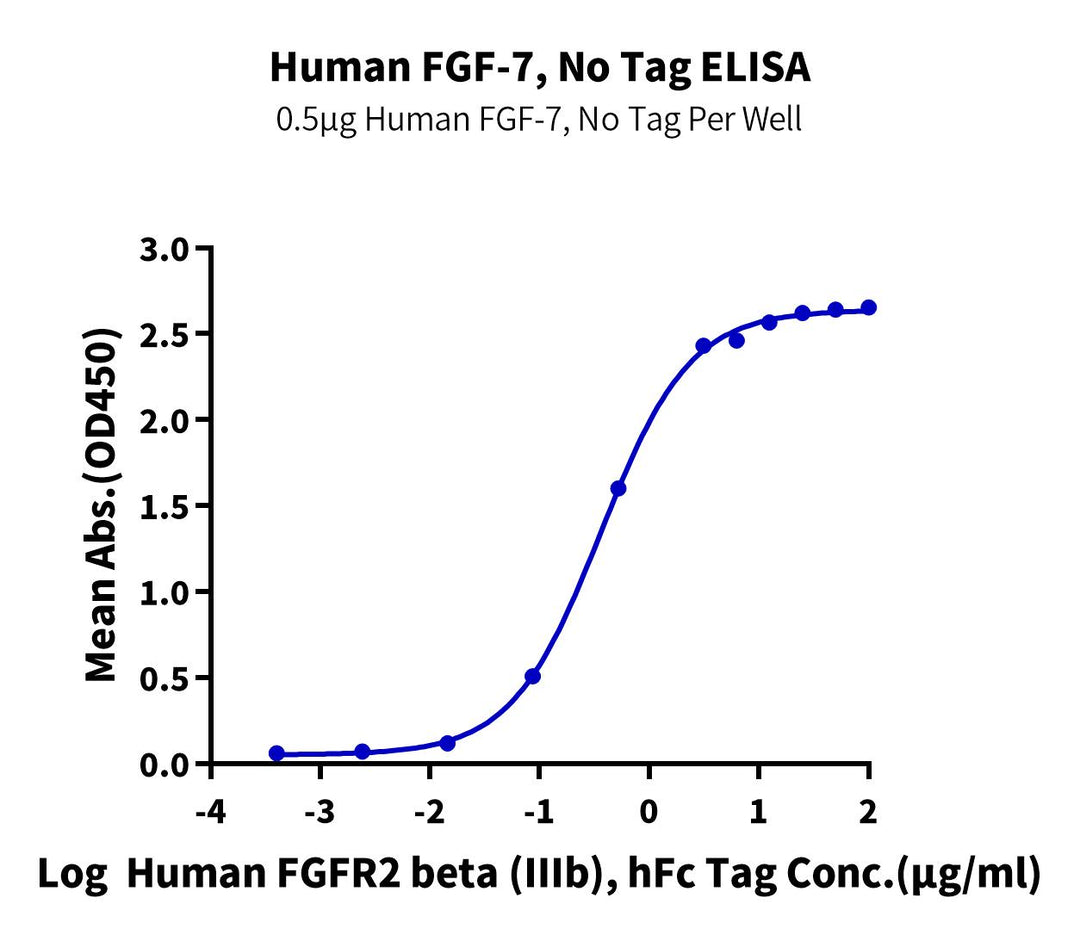 Human FGF-7/KGF Protein (KGF-HE001)