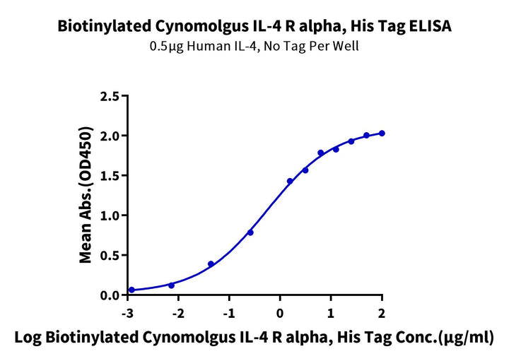 Biotinylated Cynomolgus IL-4 R alpha/CD124 Protein (Primary Amine Labeling) (ILA-CM14RB)