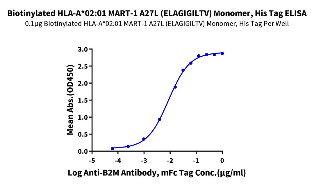 Biotinylated Human HLA-A*02:01&B2M&MART-1 A27L (ELAGIGILTV) Monomer Protein (MHC-HE035B)