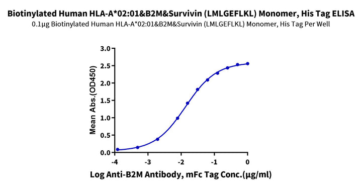 Biotinylated Human HLA-A*02:01&B2M&Survivin (LMLGEFLKL) Monomer Protein (MHC-HM412B)