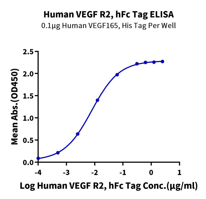 Human VEGF R2/KDR Protein (VGF-HM2R2)