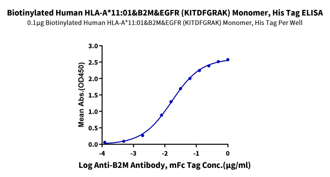 Human HLA-A*11:01&B2M&EGFR L858R (KITDFGRAK) Monomer Protein (MHC-HM4A2)