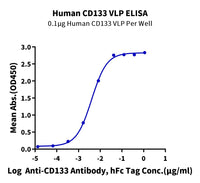 ELISA binding curve showing anti-CD133 antibody interaction with human CD133 VLP protein.