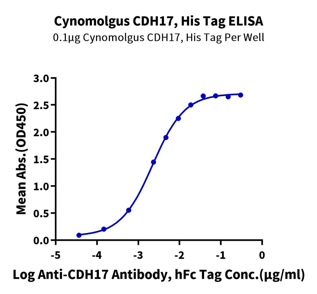 Cynomolgus CDH17/Cadherin 17 Protein, Ultra Low Endotoxin (CDH-CM127-UL)
