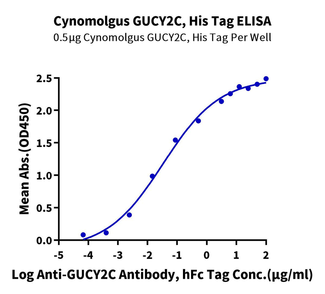 Cynomolgus GUCY2C/Guanylyl cyclase C Protein, Ultra Low Endotoxin (GCC-CM101-UL)