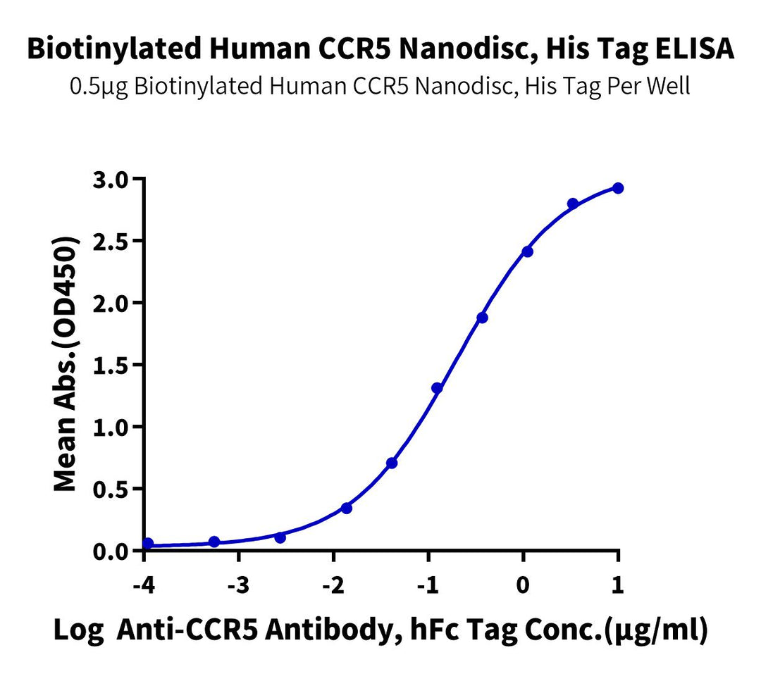 Biotinylated Human CCR5 Protein-Nanodisc (CR5-HM4N191B)