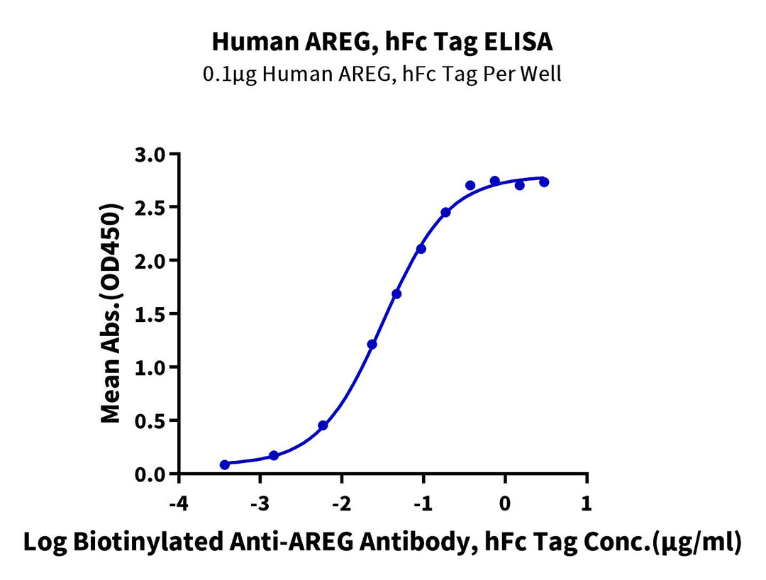 Human-AREG-Protein (AEG-HM201)