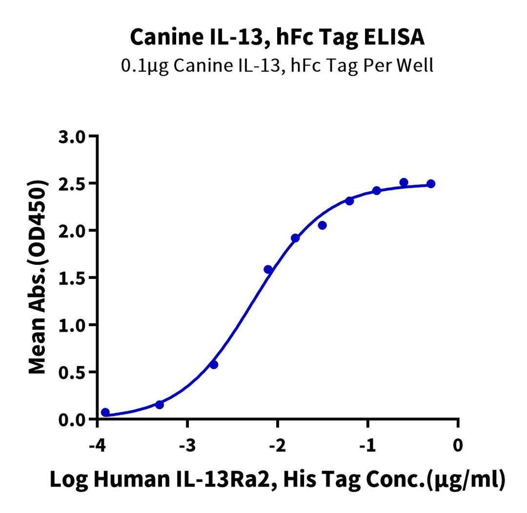 Canine IL-13 Protein, Ultra Low Endotoxin (IL1-DM213-UL)