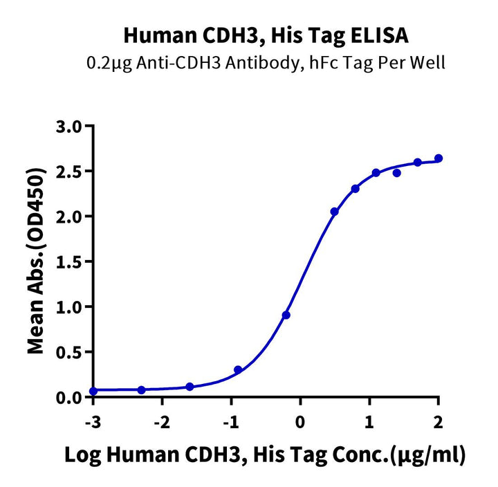 Human CDH3/Cadherin 3 Protein (CDH-HM103)