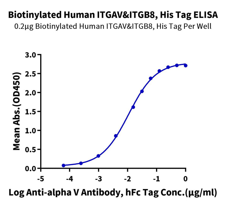 Biotinylated Human Integrin alpha V beta 8 (ITGAV&ITGB8) Heterodimer Protein (ITG-HM4V8B)