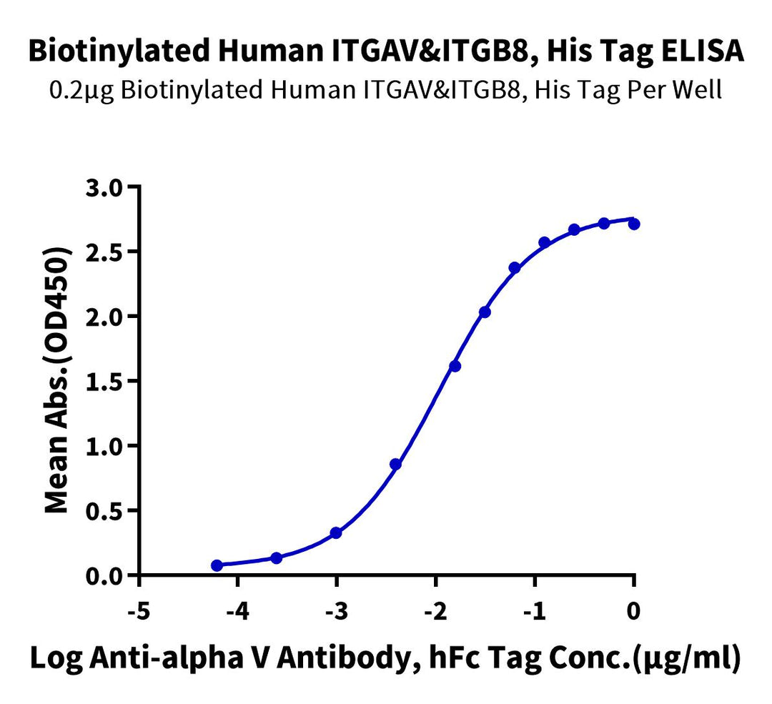 Biotinylated Human Integrin alpha V beta 8 (ITGAV&ITGB8) Heterodimer Protein, Ultra Low Endotoxin (ITG-HM4V8B-UL)