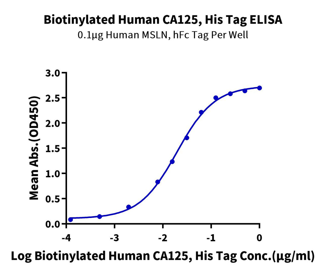 Biotinylated Human CA125/MUC16 Protein (MUC-HM426B)