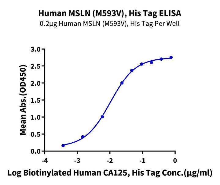 Human MSLN/Mesothelin (M593V) Protein (MSL-HM182)