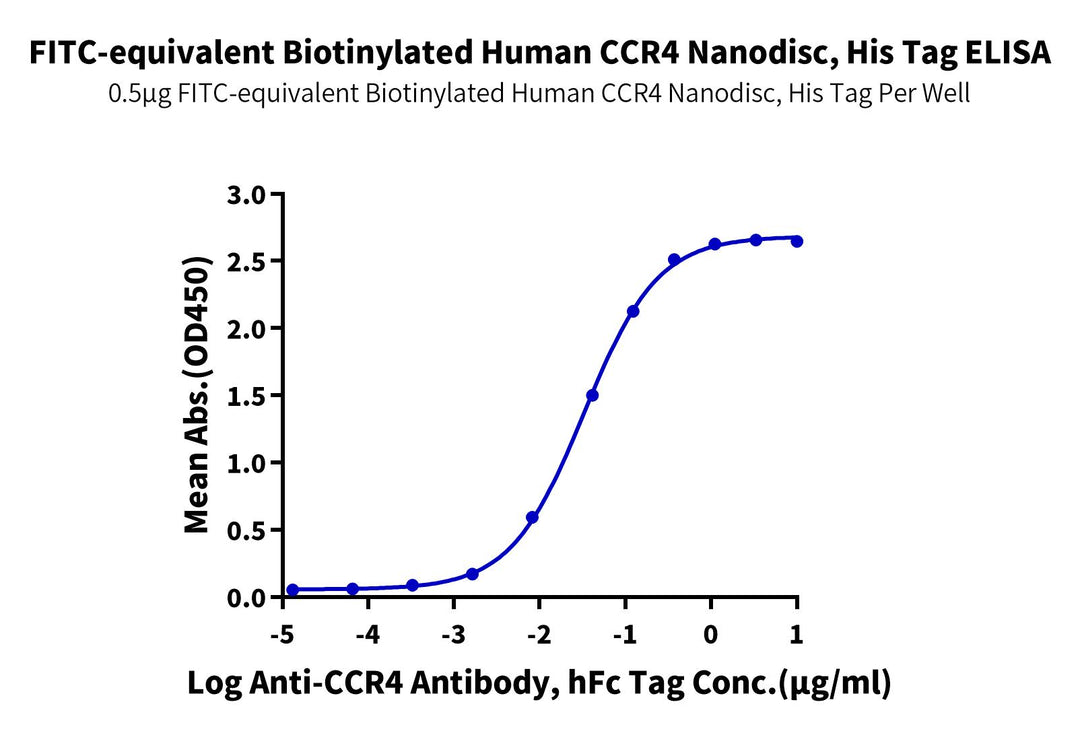 FITC-equivalent Biotinylated Human CCR4 Protein-Nanodisc (CR4-HM4N188BF)