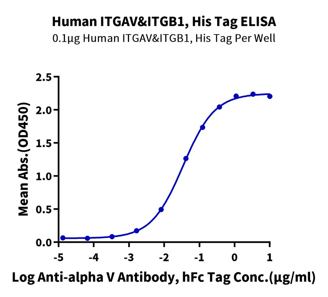 Human Integrin alpha V beta 1 (ITGAV&ITGB1) Heterodimer Protein (ITG-HM4V1)