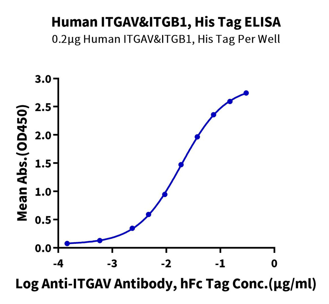 Non-biotinylated Human Integrin alpha V beta 1 (ITGAV&ITGB1) Heterodimer Protein, Ultra Low Endotoxin (ITG-HM4V1-UL)