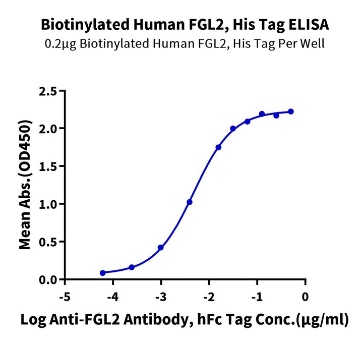 Biotinylated Human FGL2 Protein (FGL-HM612B)