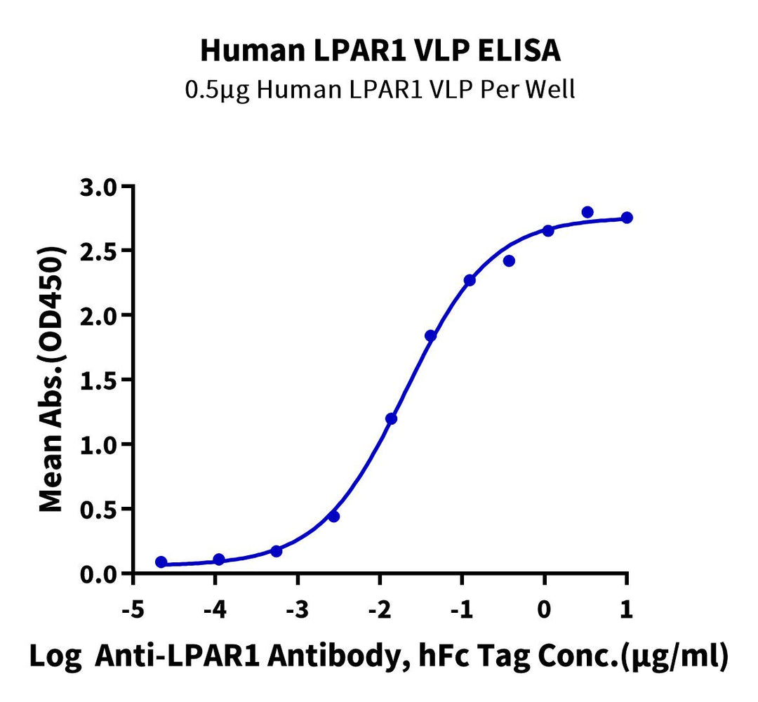 Human LPAR1/LPA receptor 1 Protein-VLP (LPA-HM0P111)