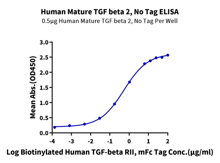 Human Mature TGF beta 2 Protein (TG2-HM00M)