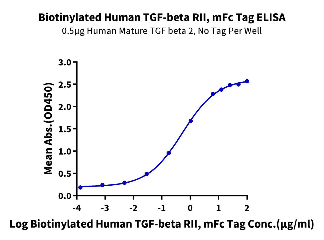 Biotinylated Human TGF-beta RII/TGFBR2 Protein, Ultra Low Endotoxin (TGF-HM3R2B-UL)