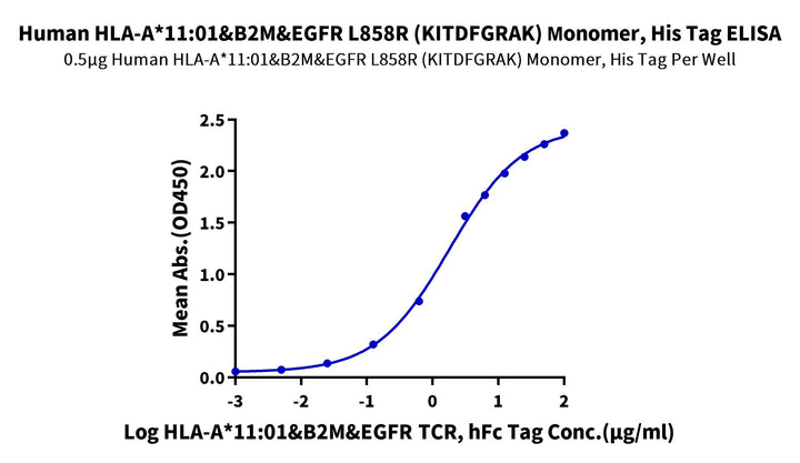 Human HLA-A*11:01&B2M&EGFR L858R (KITDFGRAK) Monomer Protein (MHC-HM478)