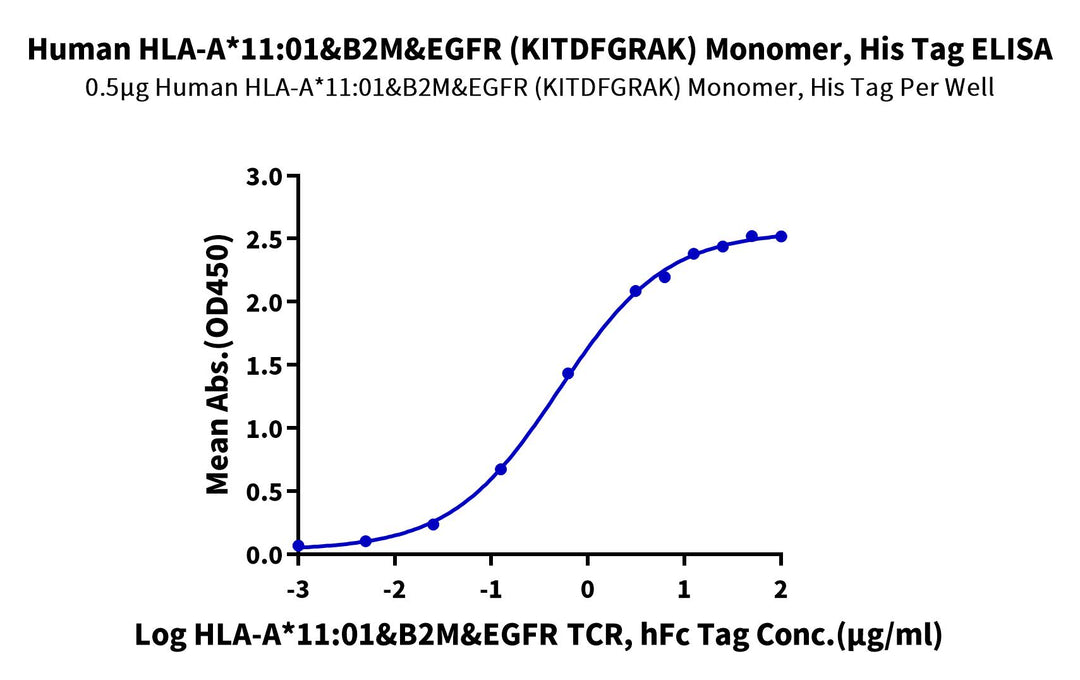 Human HLA-A*11:01&B2M&EGFR L858R (KITDFGRAK) Monomer Protein (MHC-HM4A2)