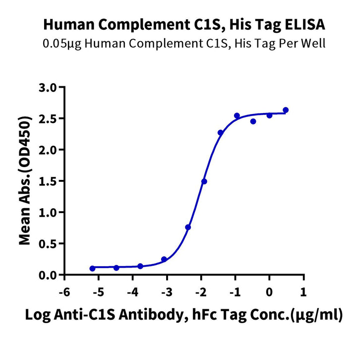 Human Complement C1s Protein (C1S-HM101)