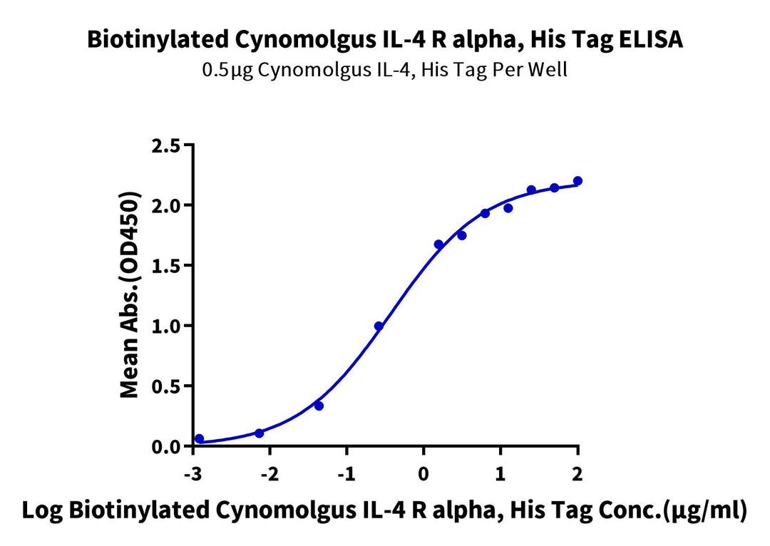 Biotinylated Cynomolgus IL-4 R alpha/CD124 Protein (Primary Amine Labeling) (ILA-CM14RB)