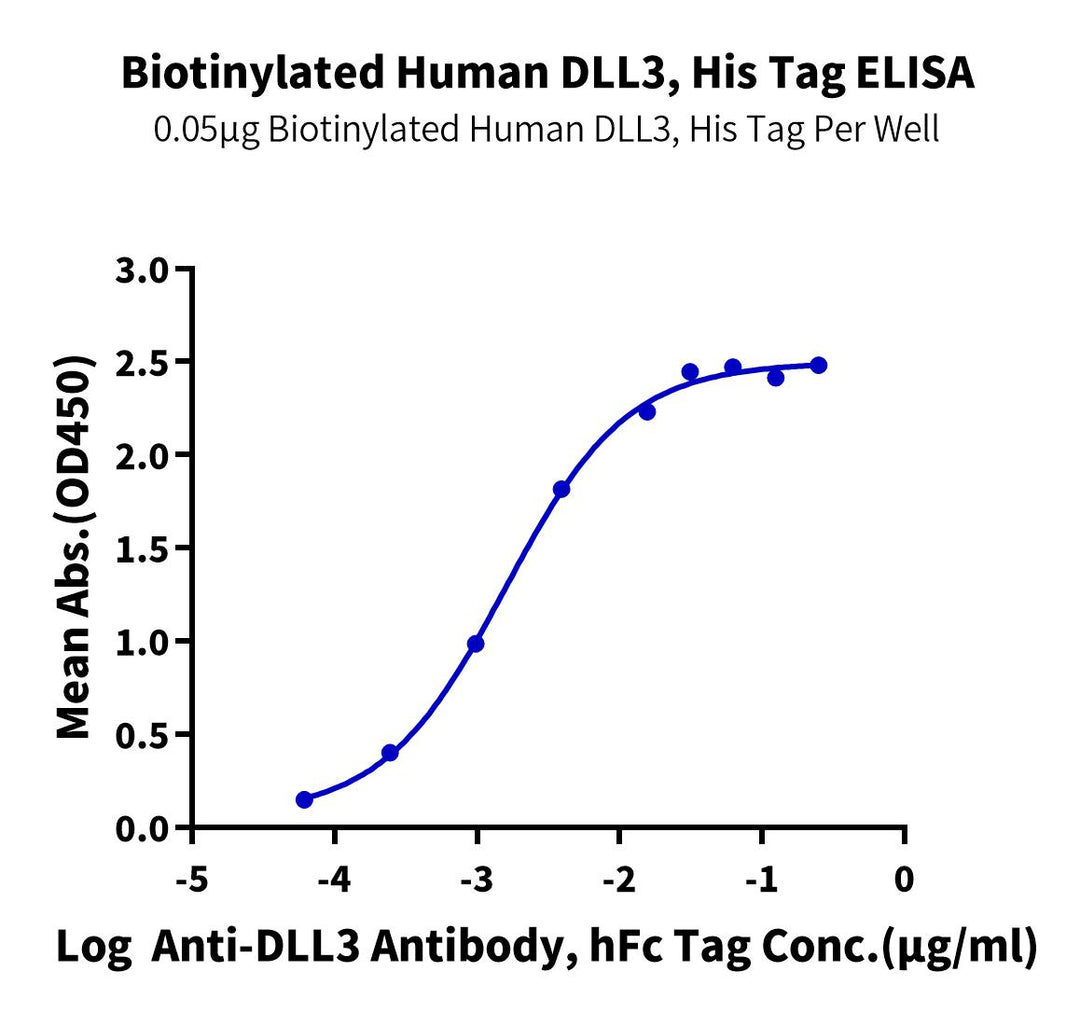 Biotinylated Human DLL3 Protein (DLL-HM403B)