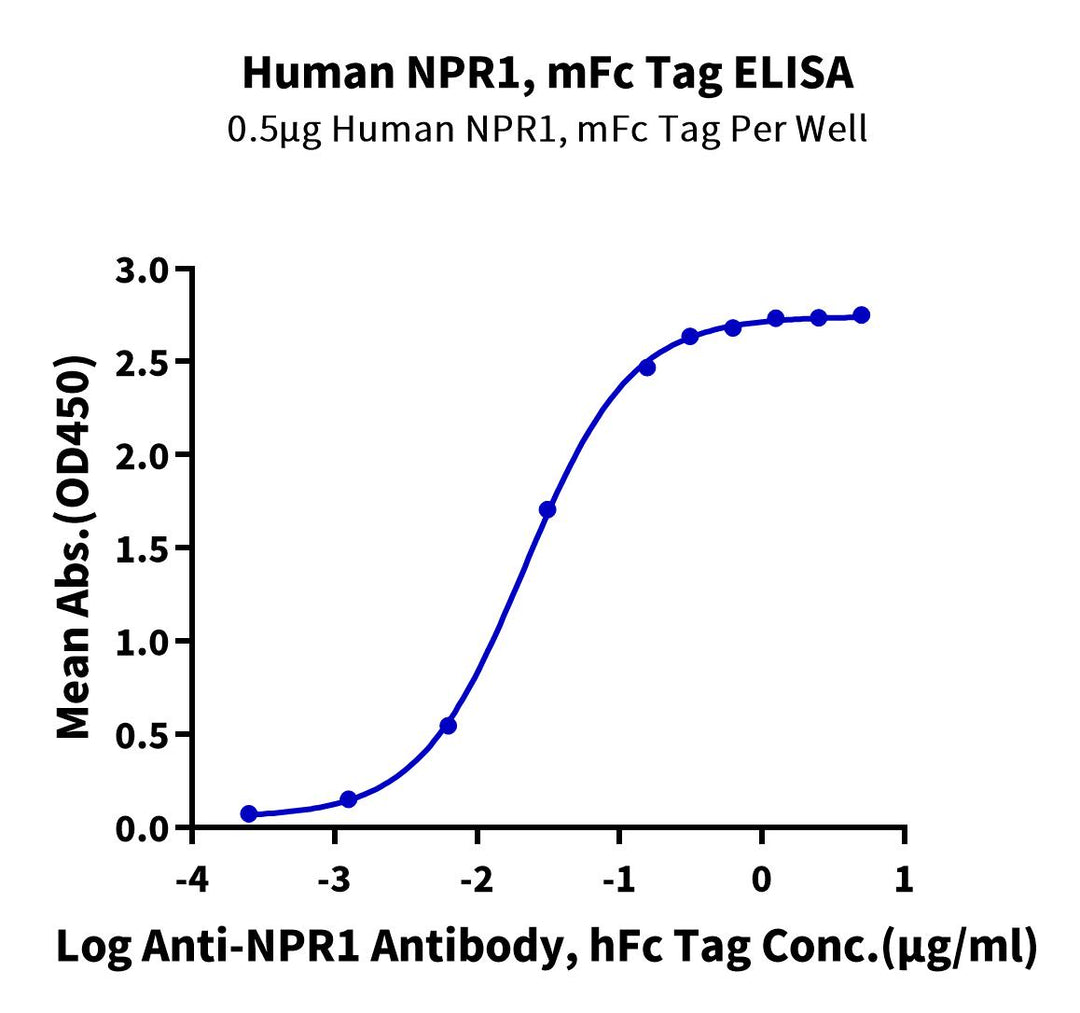 Human NPR1/NPRA Protein (NPR-HM301)