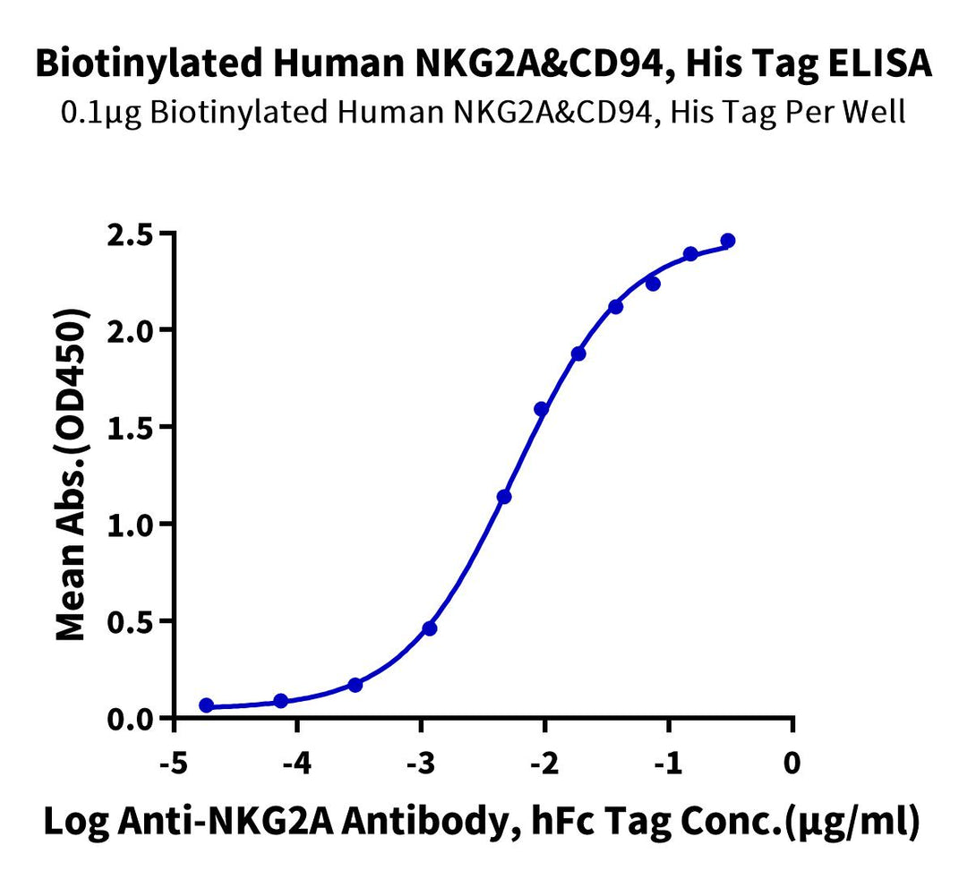 Biotinylated Human NKG2A&CD94 Protein (NKC-HM495B)