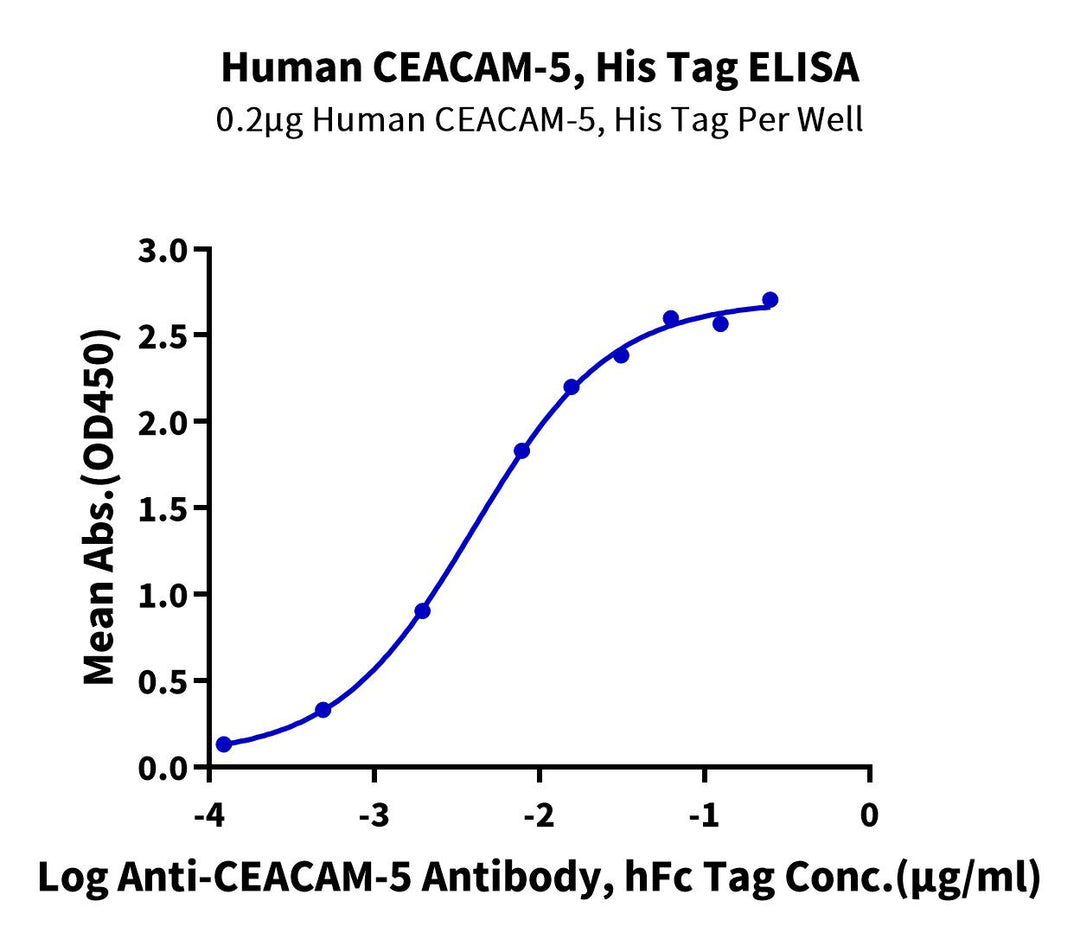 Human CEACAM-5/CD66e (501-685) Protein (CAM-HM1D3)