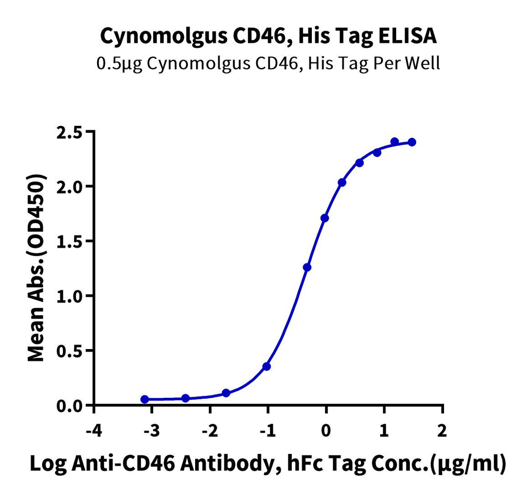 Cynomolgus CD46 Protein, Ultra Low Endotoxin (CD4-CM146-UL)